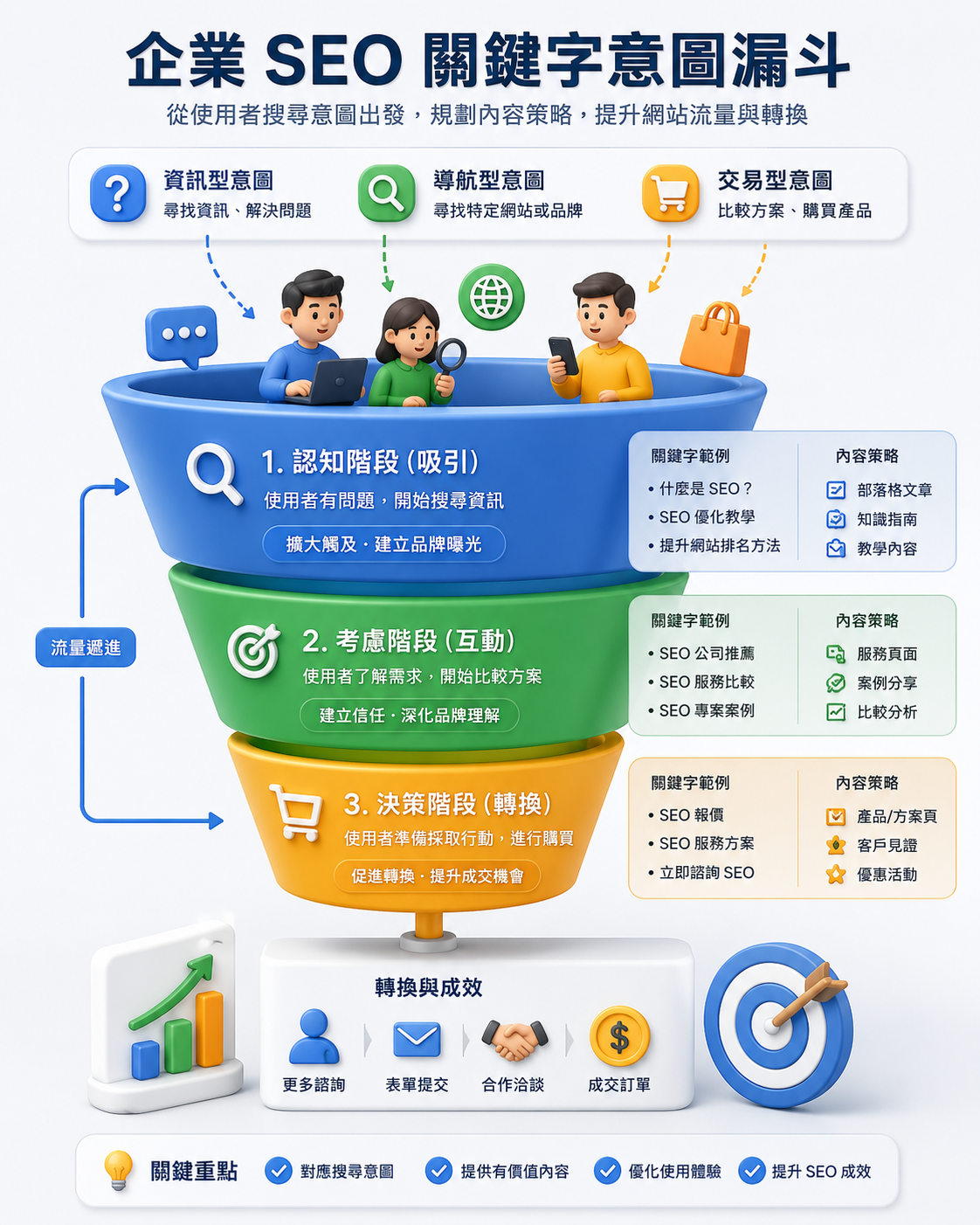 企業SEO關鍵字意圖漏斗：資訊型到購買型的三層佈局策略